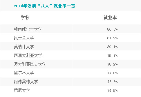 2015年澳洲“八大”就业率一览
学校 就业率
新南威尔士大学 86.3%
昆士兰大学 81.9%
莫纳什大学 80.1%
西澳大利亚大学 79.7%
澳大利亚国立大学 78.9%
墨尔本大学 77.0%
阿德雷德大学 75.5%
悉尼大学 74.9%