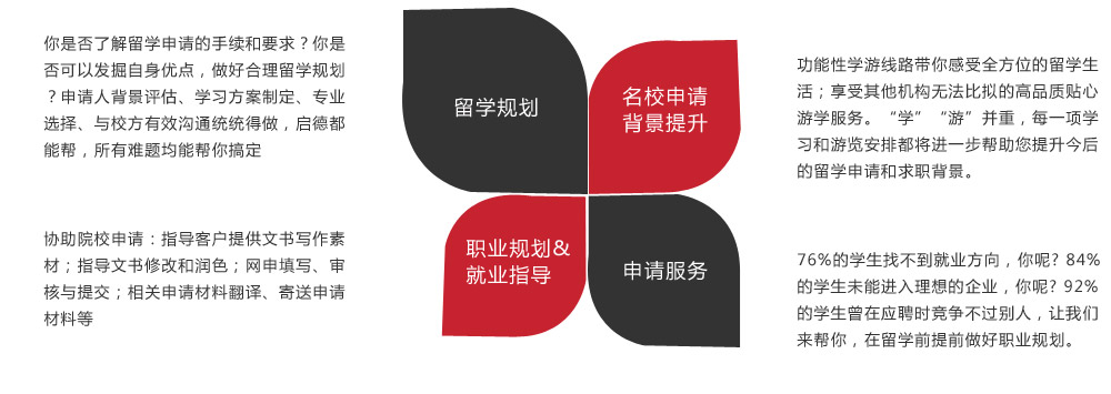 1.留学规划
你是否了解留学申请的手续和要求?你是否可以发掘自身优点,做好合理留学规划?申请人背景评估、学习方案制定、专业选择、与校方有效沟通统统得做,启德都能帮,所有难题均能帮你搞定。2.名校申请背景提升
功能性学游线路带你感受全方位的留学生活;享受其他机构无法比拟的高品质贴心游学服务。“学”“游”并重,每一项学习和游览安排都将进一步帮助您提升今后的留学申请和求职背景。3.申请服务
协助院校申请:指导客户提供文书写作素材;指导文书修改和润色;网申填写、审核与提交;相关申请材料翻译、寄送申请材料等 4.职业规划&就业指导
76%的学生找不到就业方向,你呢? 84%的学生未能进入理想的企业,你呢? 92%的学生曾在应聘时竞争不过别人,让我们来帮你,在留学前提前做好职业规划。